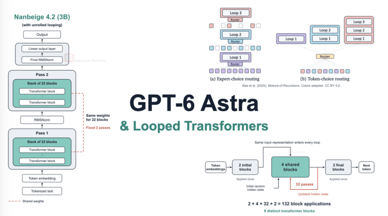 GPT-6 Astra、循环Transformer与隐藏推理-极牧